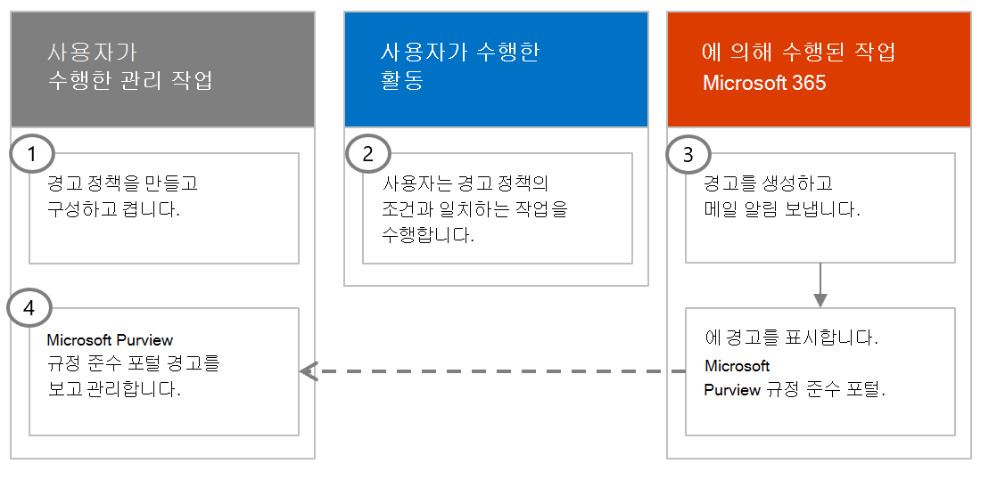 경고 정책 워크플로의 스크린샷.