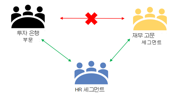 세그먼트 간 통신을 방해하는 정보 장벽을 보여주는 예시 스크린샷