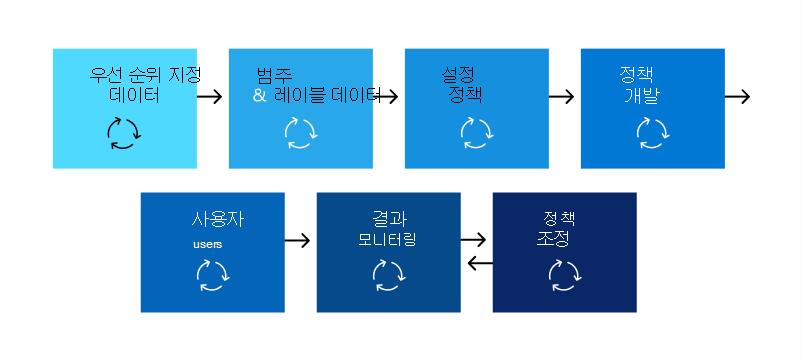 Diagram showing the common sequence of tasks that an organization must complete when deploying data loss prevention.