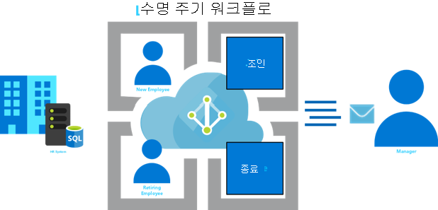 Teams 수명 주기 워크플로를 보여 주는 다이어그램