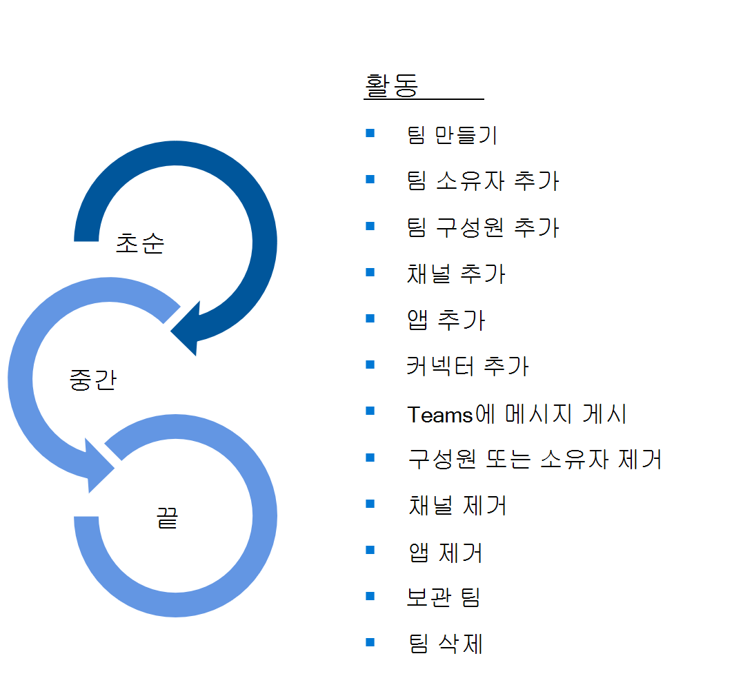 Teams 수명 주기 시퀀스를 보여 주는 다이어그램