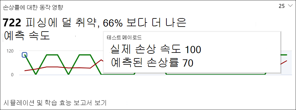 Screenshot of the attack simulation training graph.