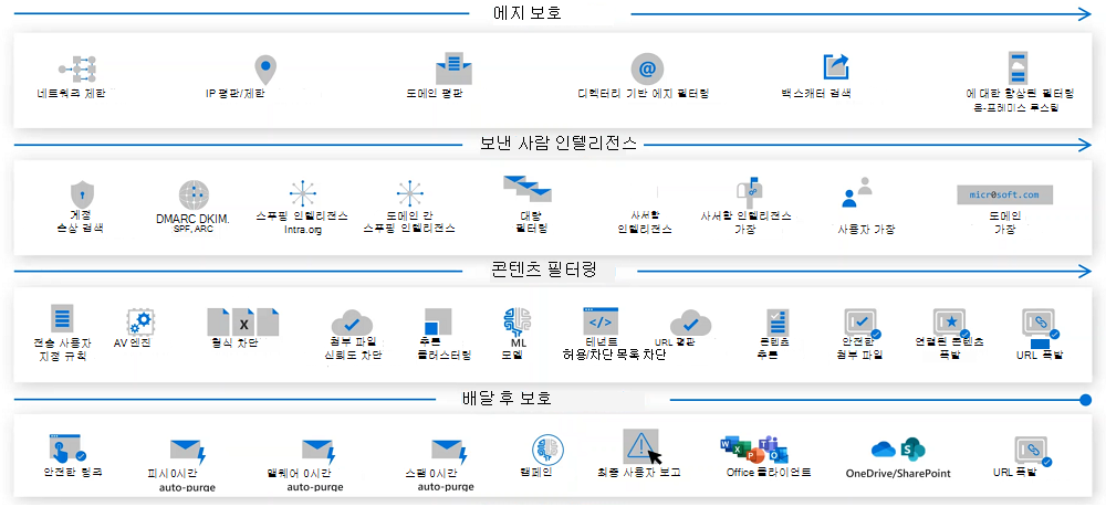 Diagram showing the Microsoft Defender for Office 365 protection stack.