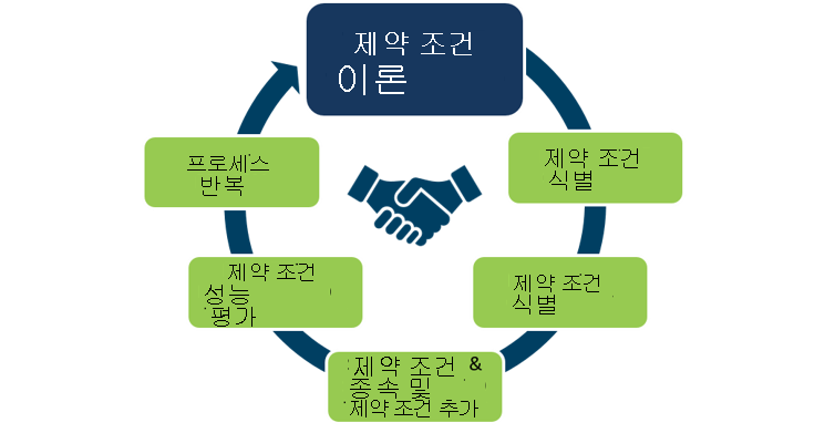 Diagram depicts the Theory of constraints: identify the constraint, exploit it, subordinate & synchronize to it, elevate the performance of the constraint, repeat the process