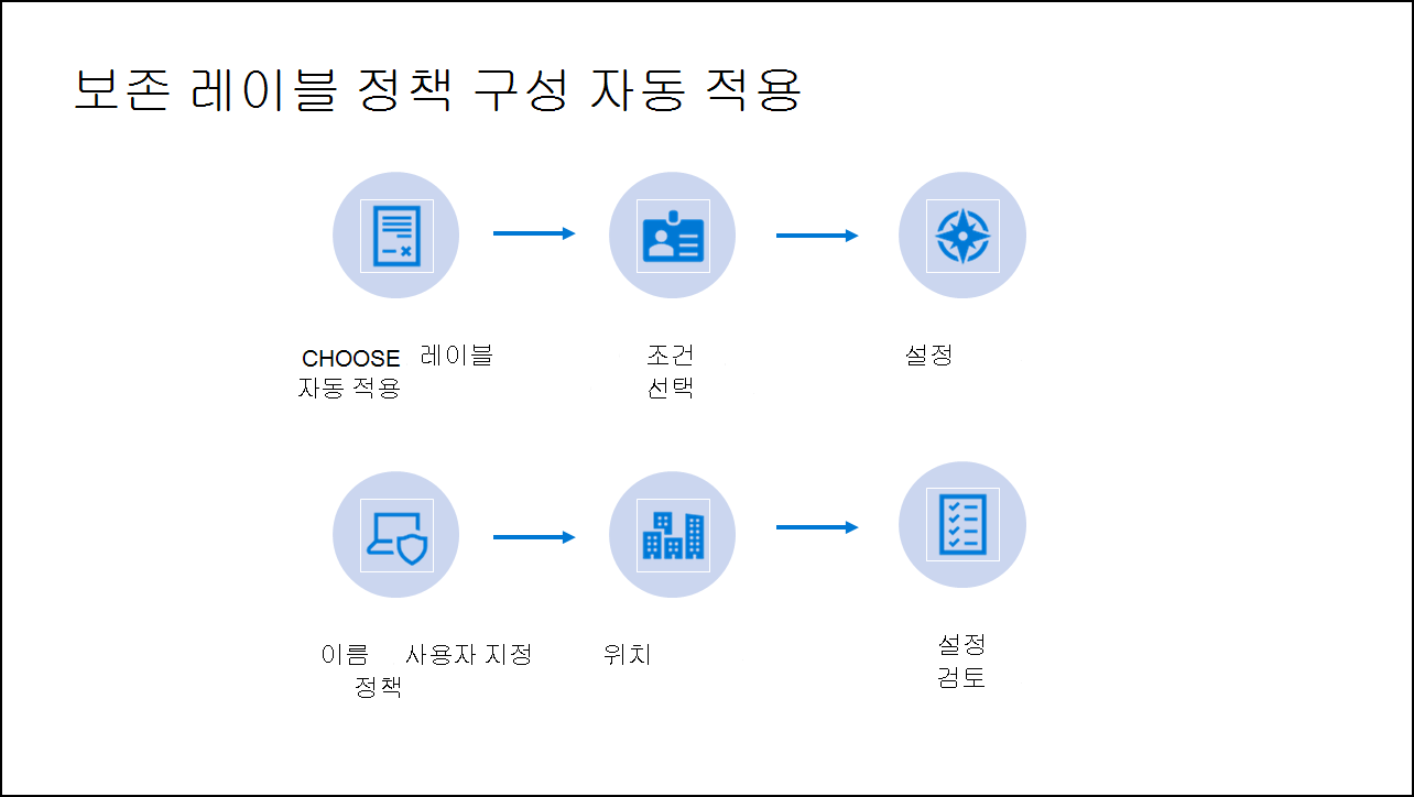 Diagram showing Steps of Auto-apply retention label policy configuration.