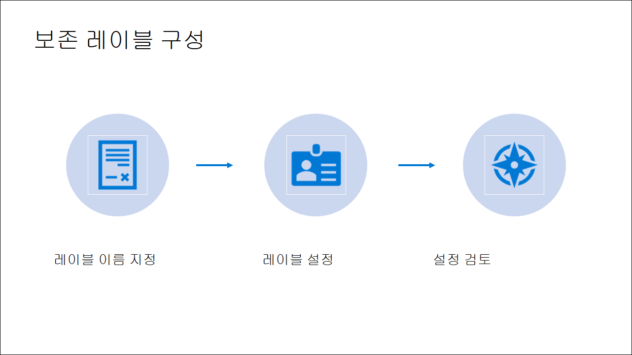 Diagram showing Steps of Retention label configuration.