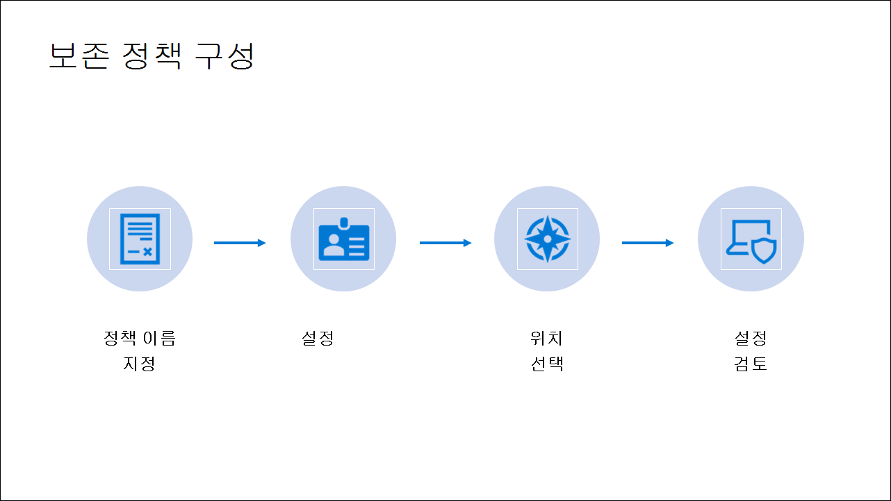 Diagram showing Steps of Retention policy configuration.