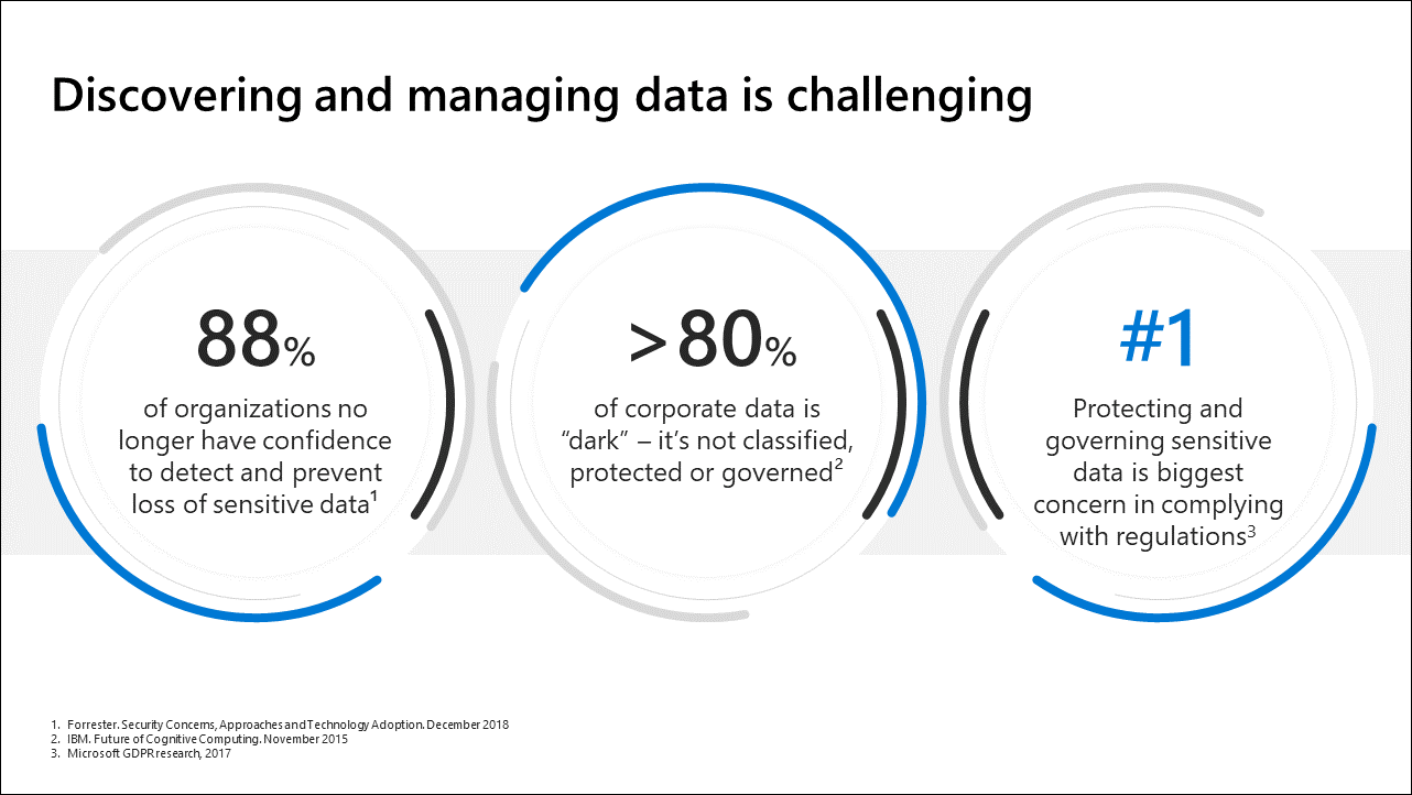 Diagram that shows challenges in data management.