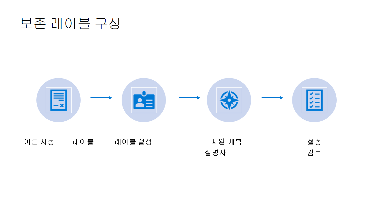 Retention label configuration.