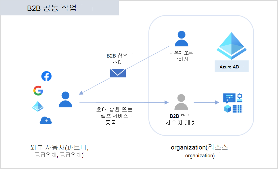 Azure Active Directory(Azure AD) B 2 B(비즈니스 투 비즈니스)를 표시하는 다이어그램.