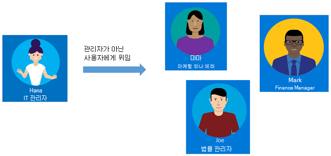 IT 관리자에서 관리자로 위임하는 방법을 표시하는 다이어그램.