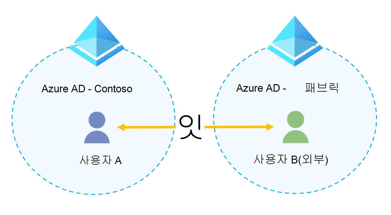 사용자가 다른 조직의 사람들을 찾고, 전화를 걸고, 채팅할 수 있는 페더레이션 유형을 보여주는 다이어그램