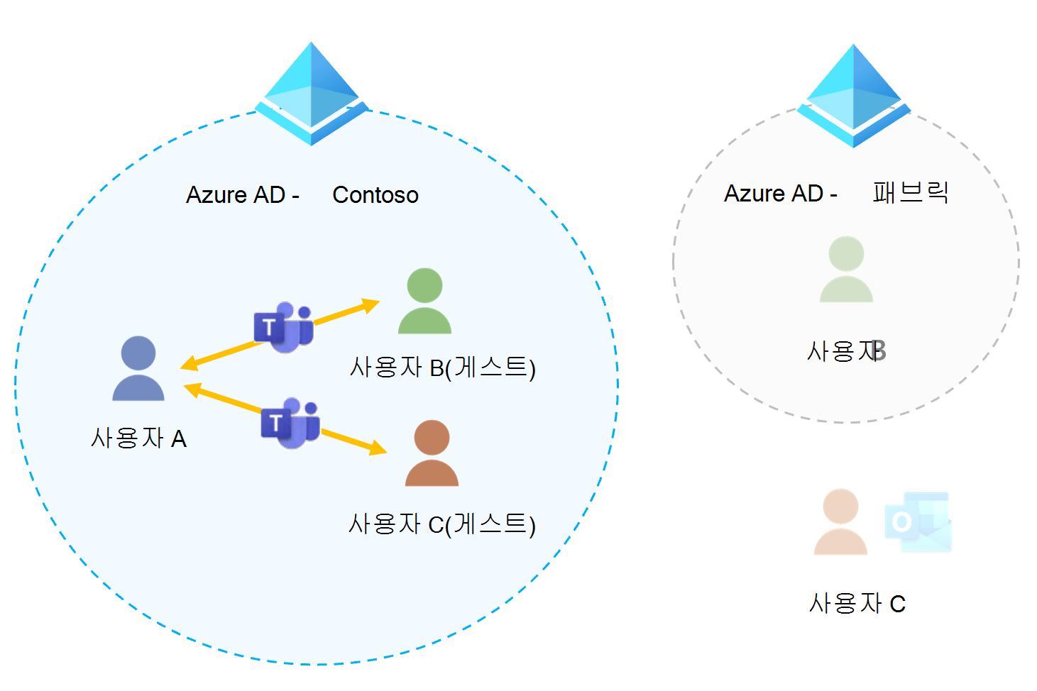 Microsoft Teams의 게스트 액세스를 보여주는 다이어그램.