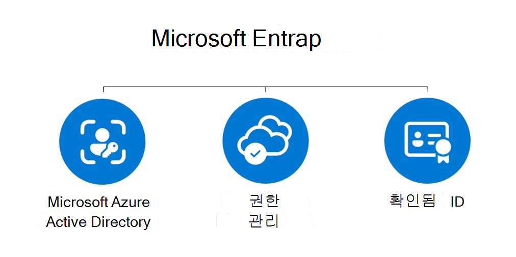 Microsoft Entra 관리 센터를 표시하는 다이어그램.