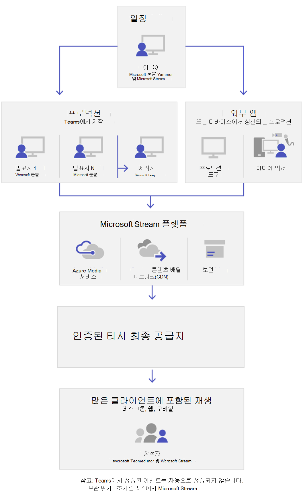 라이브 이벤트의 주요 구성 요소를 표시하는 다이어그램.