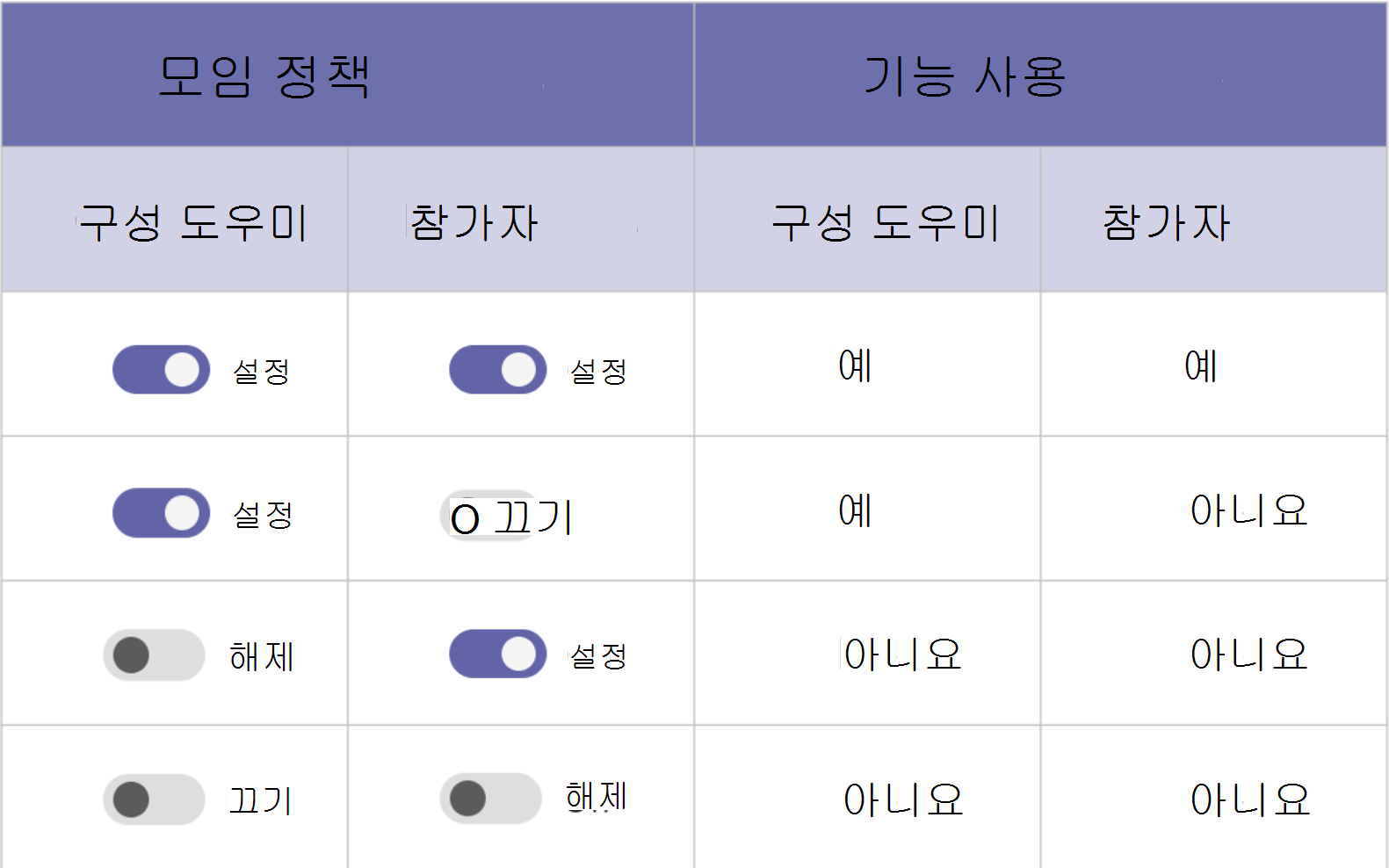 모임 정책 우선 순위에 대한 스크린샷