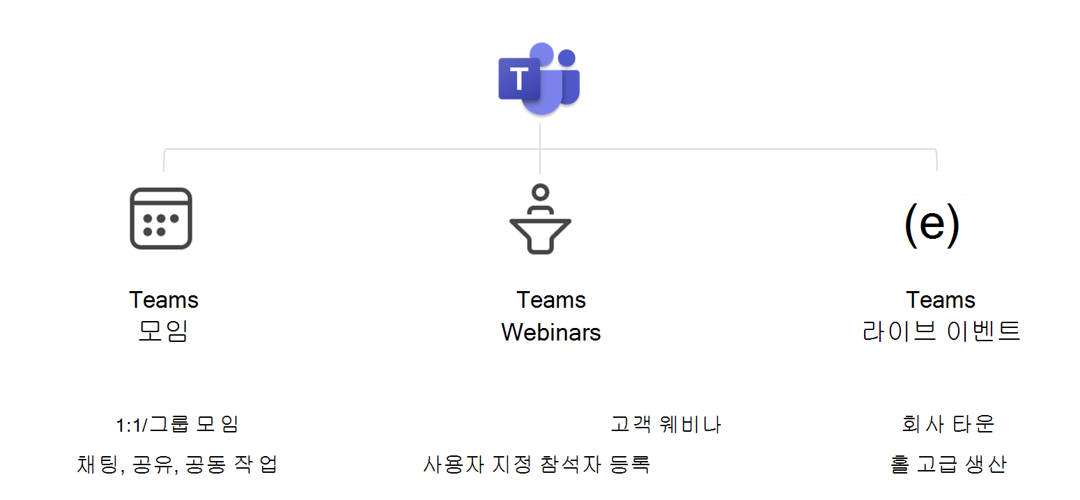 Microsoft Teams에서 지원하는 세 가지 모임 유형을 표시하는 다이어그램.