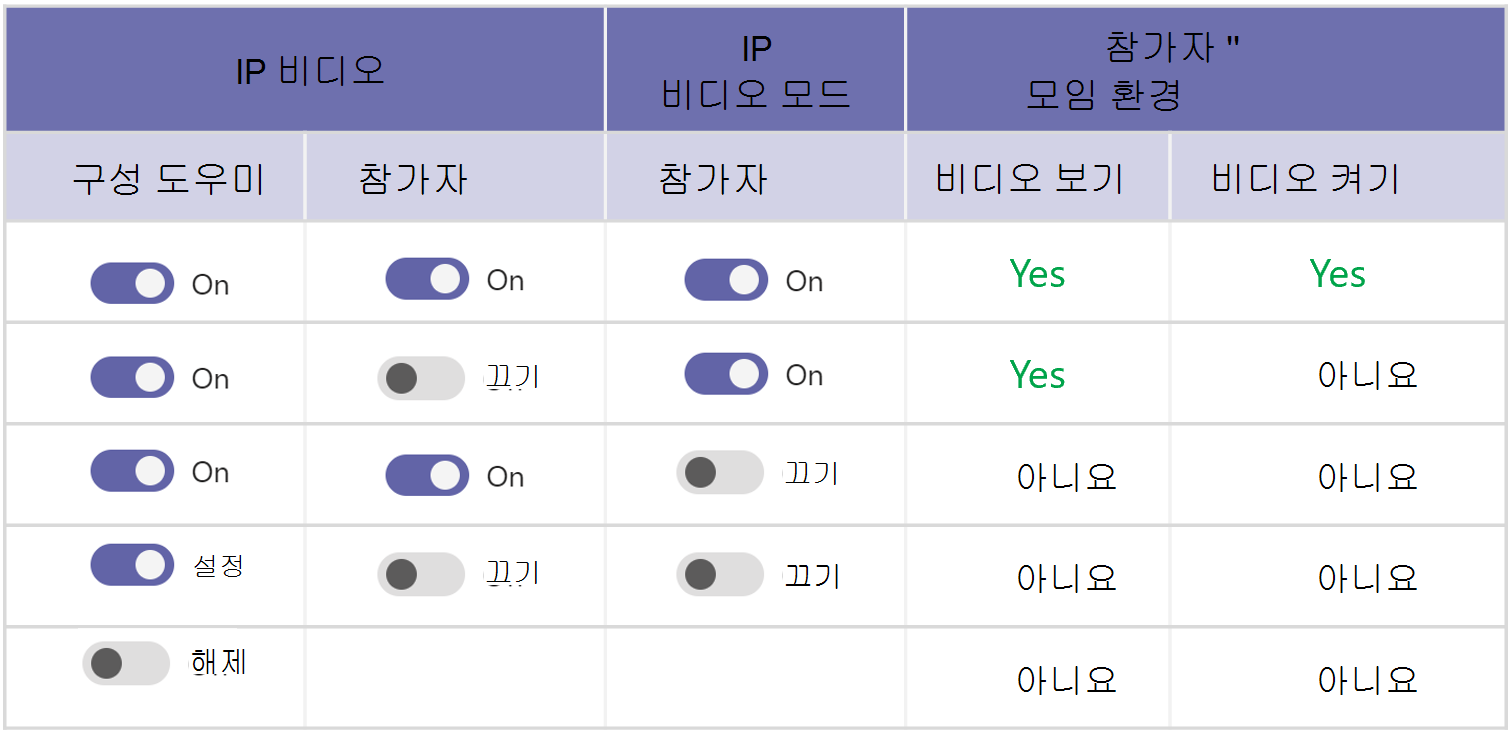 화상 모임 정책 우선 순위에 대한 스크린샷