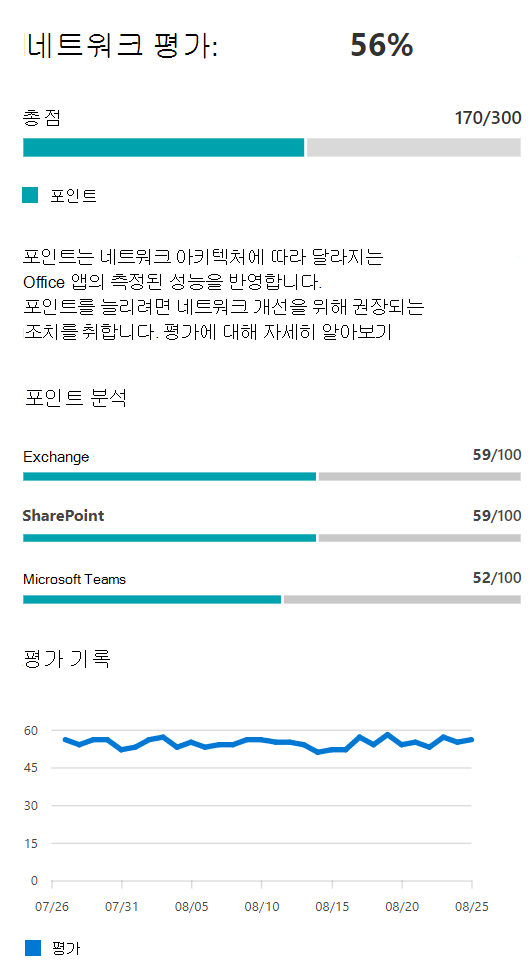 네트워크 평가 값의 예