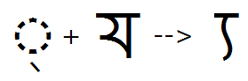 Illustration that shows the sequence of halant plus Ya glyphs being substituted by a post base Ya glyph using the P S T F feature.