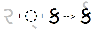 Illustration that shows the sequence of Ra plus halant glyphs being substituted by a reph glyph using the reph feature.