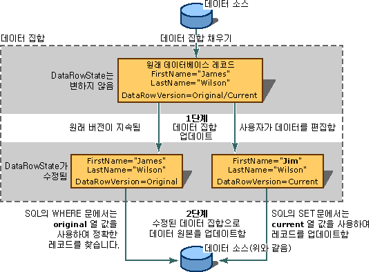 데이터 세트 업데이트의 개념 다이어그램