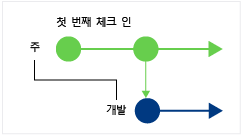 CodeLens: 현재 분기에서 변경 내용 찾기