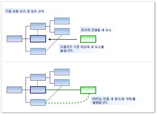 Diagram showing a before and after look at a tree of elements and their reference relationships when An E M D determines how a new element is added.