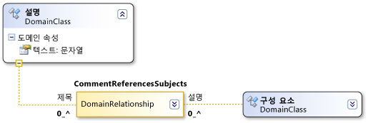 CommentReferencesSubjects reference relationship