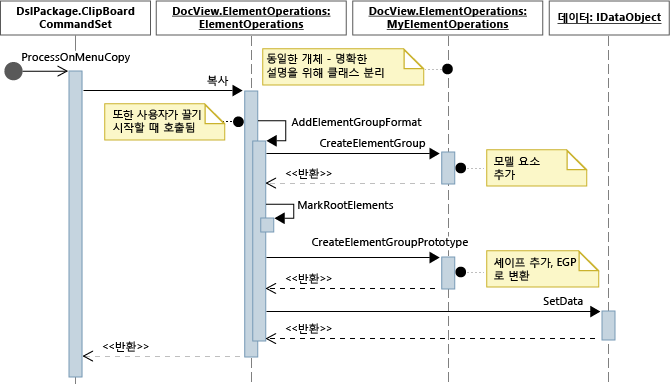 Sequence diagram for the Copy operation