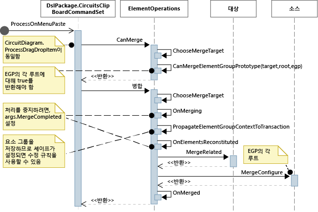 Sequence diagram of Paste operation