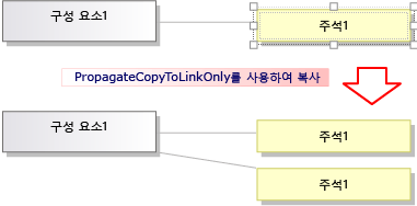 Effect of copying with PropagateCopyToLinkOnly