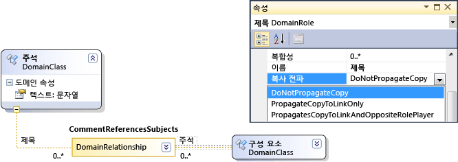 Propagates Copy property of domain role