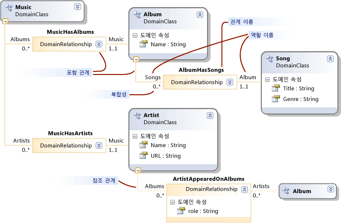 관계 포함 및 참조