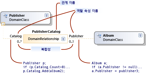 Roles and properties.