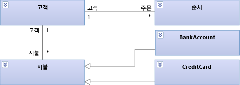 Process Payment entities on the class diagram