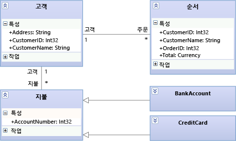 Process Payment entity details on a class diagram