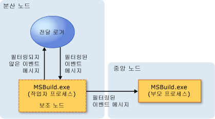 분산 로깅 모델