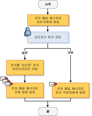 Sequential Workflow