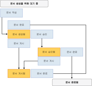 State Machine Workflow