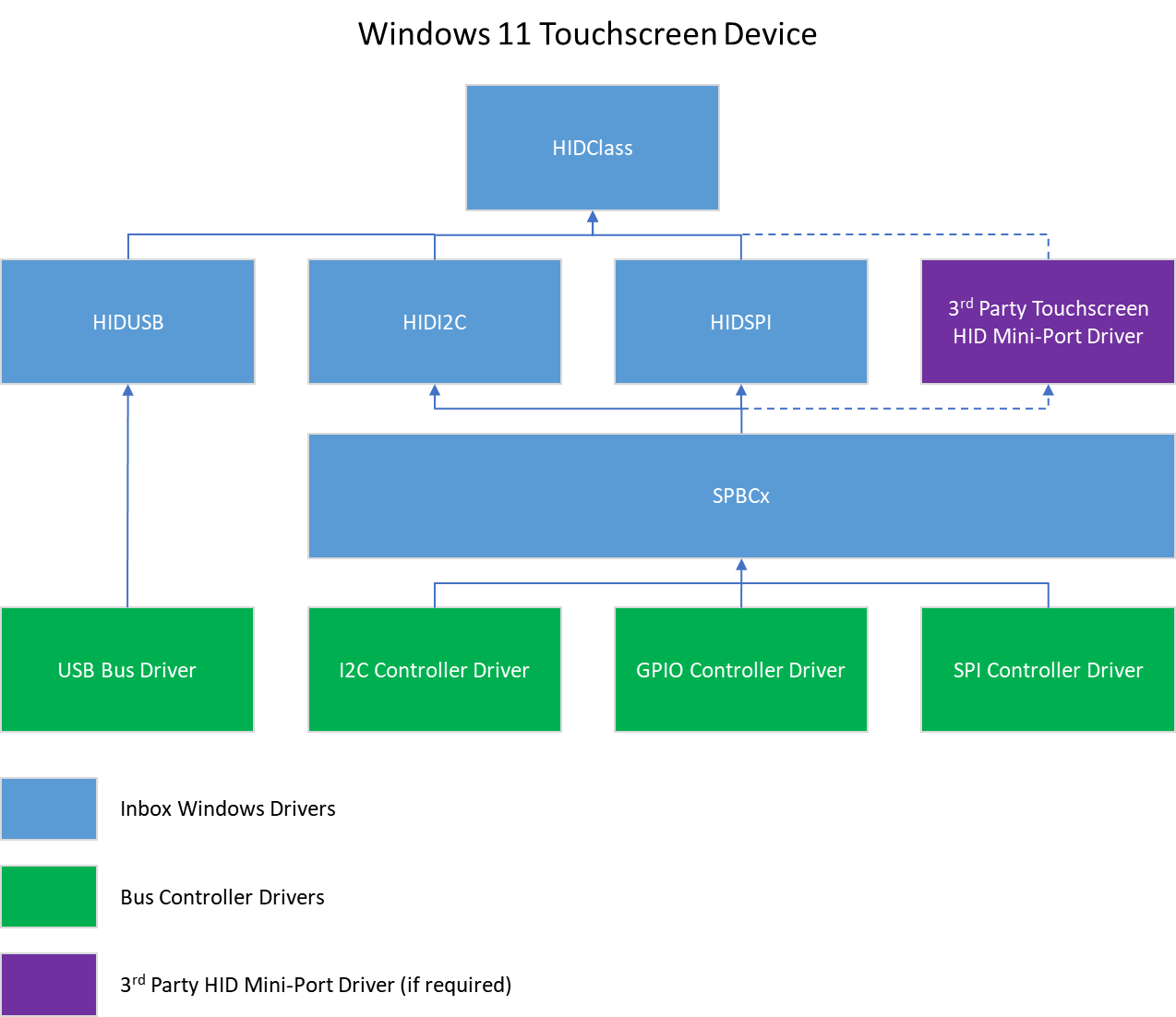 Windows 11 이상 운영 체제에서 통합 Windows 터치 스크린 디바이스의 드라이버 스택을 보여주는 다이어그램.