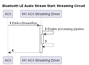 스트리밍 회로에 대한 Bluetooth LE 오디오 스트림 시작 프로세스를 보여 주는 순서도입니다.