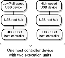 호스트 컨트롤러 디바이스, 실행 단위, 허브 및 연결된 디바이스가 있는 USB 2.0 트리를 보여 주는 다이어그램