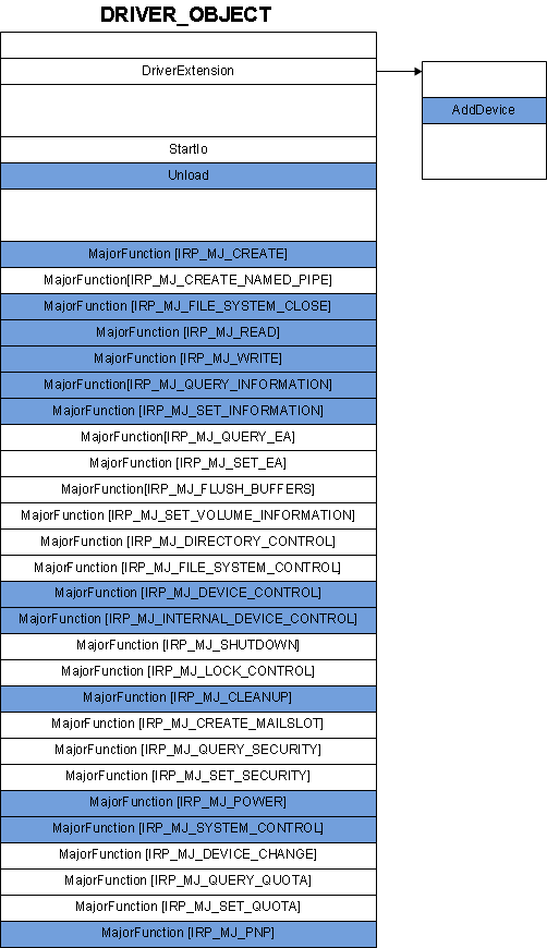 드라이버 개체 구조의 함수 포인터 다이어그램.