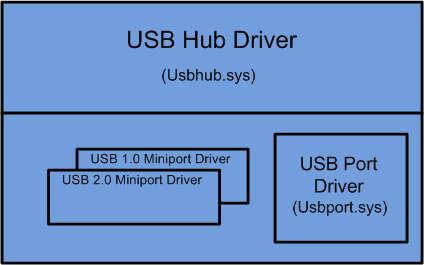 가능한 usb 코어 블록에 대한 기술 드라이버 스택을 보여 주는 다이어그램.