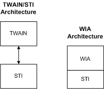 twain/sti 및 microsoft wia 이미징 아키텍처를 보여 주는 다이어그램