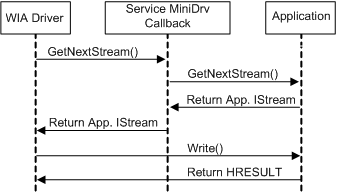 이미지 처리 필터 없이 istream 전송을 보여 주는 다이어그램