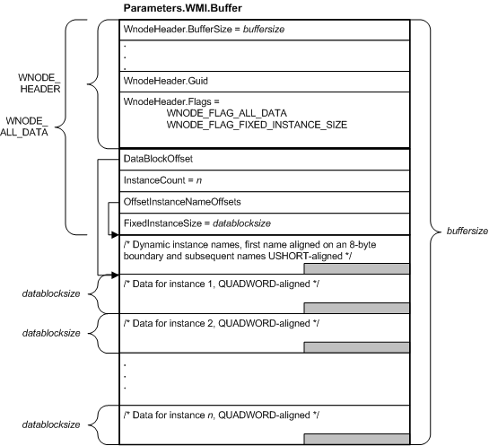 wnode-all-data를 포함하는 irp 버퍼를 보여 주는 다이어그램