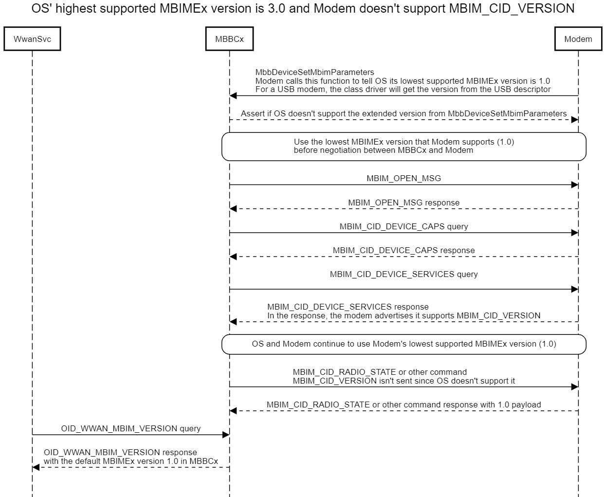 MBIM_CID_VERSION 지원 없이 가장 높은 MBIMEx 버전 3.0 및 모뎀이 있는 OS를 보여 주는 다이어그램