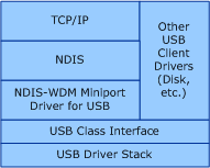 WDM 아래쪽 가장자리를 사용하여 USB 드라이버 스택과 상호 작용하는 NDIS-WDM 미니포트 드라이버를 보여 주는 다이어그램